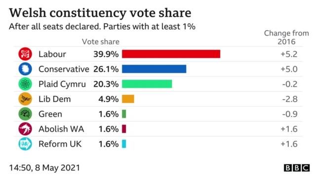 A graphic showing the share of votes from the 2021 Senedd election - in order of Labour, the Tories, Plaid Cymru, Lib Dems, Greens, Abolish, Reform UK