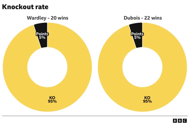 Knockout rate for Wardley 95% and Dubois 95%