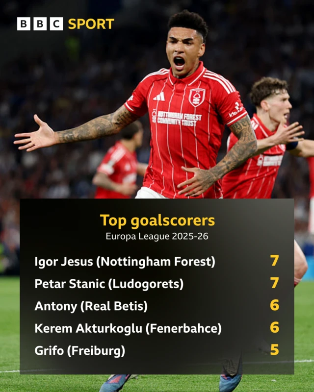 Eruopa League top scorers graphic
