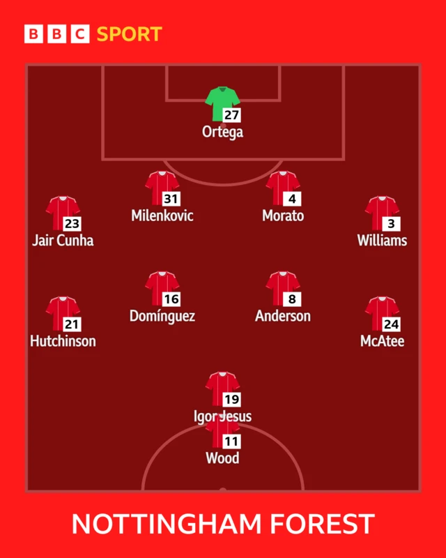 Nottingham Forest's lineup against Aston Villa