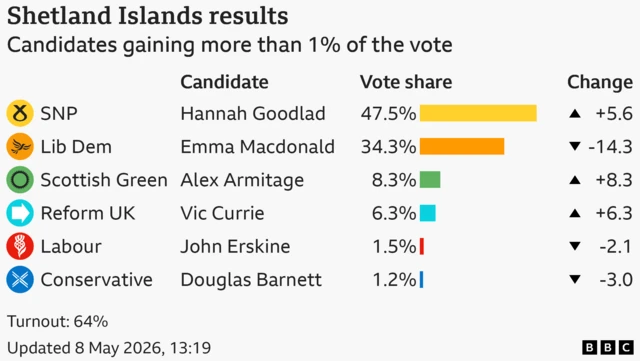 Bar chart showing the results of the Shetland Islands seat in the Scottish Parliament with vote share for candidates with more than 1% of the vote: Scottish National Party 47.5% up 5.6 points, Liberal Democrat 34.3% down 14.3 points, Scottish Green 8.3% up 8.3 points, Reform UK 6.3% up 6.3 points, Labour 1.5% down 2.1 points, Conservative 1.2% down 3 points. Turnout: 64%