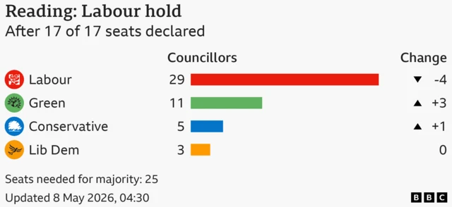 A graphic showing the results of the Reading Borough Council election