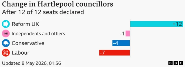 A graphic showing party gains and losses in Hartlepool.
