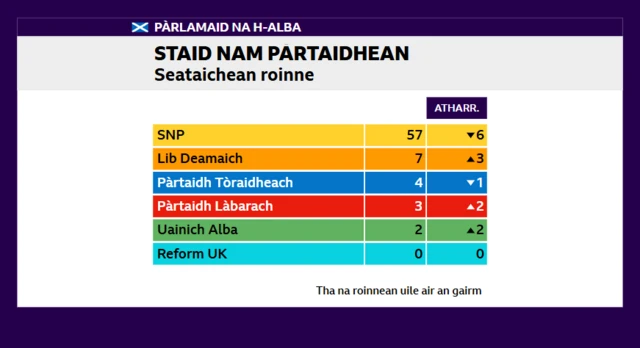 Staid nam partaidhean