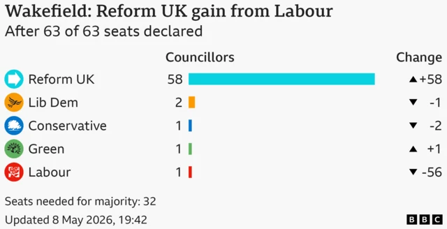 Chart of Wakefield results