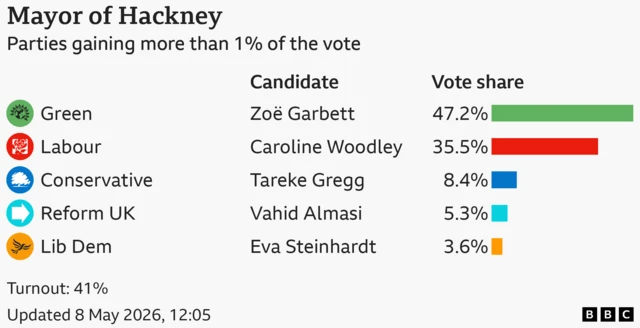 Bar chart showing the results of the Hackney mayoral election with vote share for candidates with more than 1% of the vote: Green 47.2, Labour 35.5, Conservative 8.4, Reform UK 5.3, Liberal Democrat 3.6