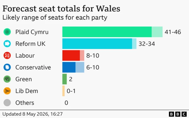 Bar chart showing the forecast of seats to be won by party in Wales. Plaid Cymru between 41 and 46 seats; Reform UK between 32 and 34 seats; Conservative between 6 and 10 seats; Labour between 8 and 10 seats; Green 2 seats; Lib Dem between 0 and 1 seats; Others 0 seats.