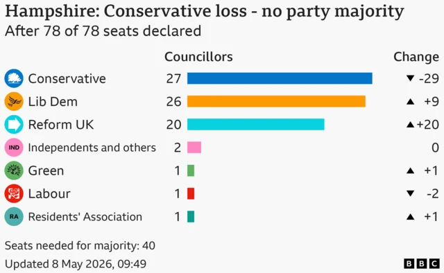 BBC election graphic for Hampshire