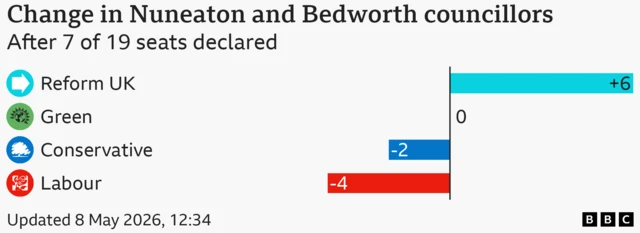 Chart showing change in seats in Nuneaton and Bedworth. Reform UK 6 councillors up; Green 0 councillors. No change.; Conservative 2 councillors down; Labour 4 councillors down