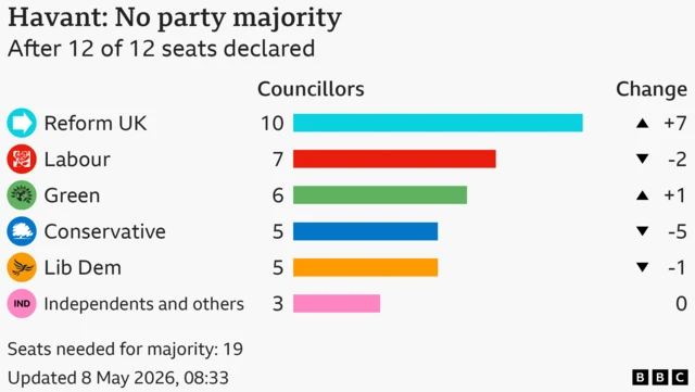 BBC election graphic for Havant