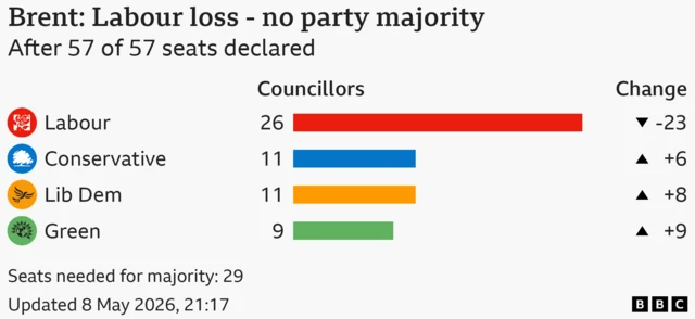 Bar chart showing the results for the council election in Brent, After 57 of 57 seats declared. Seats needed for majority: 29. Labour won 26 seats, a loss of 23; Conservative won 11 seats, a gain of 6; Lib Dem won 11 seats, a gain of 8; Green won 9 seats, a gain of 9.