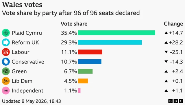 Bar chart showing vote share by party in Wales vote share by party after 96 of 96 seats declared. Plaid Cymru 35.4%, up 14.7 points; Reform UK 29.3%, up 28.2 points; Labour 11.1%, down 25.1 points; Conservative 10.7%, down 14.3 points; Green 6.7%, up 2.4 points; Liberal Democrat 4.5%, up 0.1 points; Independent 1.1%, up 1.1 points