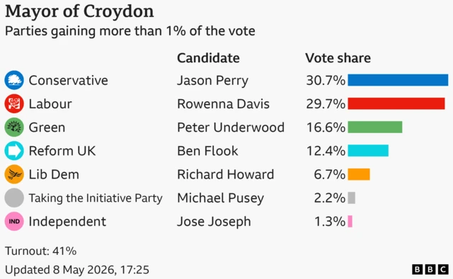 Bar chart showing the results of the Croydon mayoral election with vote share for candidates with more than 1% of the vote: Conservative 30.7, Labour 29.7, Green 16.6, Reform UK 12.4, Liberal Democrat 6.7, Taking the Initiative Party 2.2, Independent 1.3