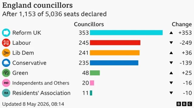 The largest parties after 1,153 of 5,036 seats declared are as follows: Reform UK 353; Labour 245; Lib Dem 241; Conservative 235; Green 48; Independents and Others 20; Residents' Association 11.