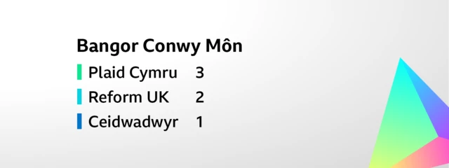Cerdyn sy'n dangos canlyniad ar gyfer etholiad etholaeth Bangor Conwy Môn. Enillwyd y chwe sedd fel a ganlyn Plaid Cymru     3,    Reform UK     2,   Ceidwadwyr     1