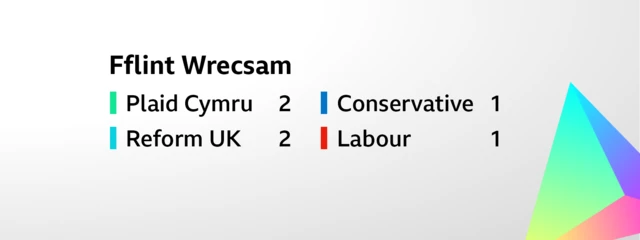 Card showing the result for the constituency election for Fflint Wrecsam. The six seats were won as follows:  Plaid Cymru     2,     Reform UK     2,  Conservative     1,        Labour     1