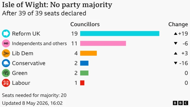 A graphic showing the seats declared by each party after the election for Isle of Wight Council