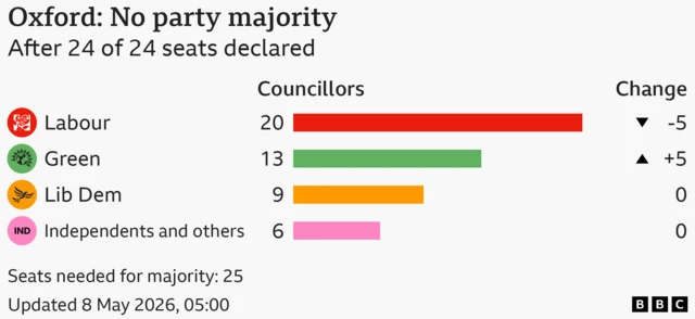 Election graphic for Oxford outlining which parties have lost and gained seats