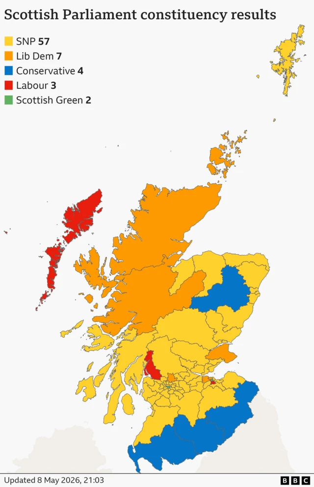 A map showing the latest seat tallies in the Scottish Parliament constituencies are: SNP 57, Lib Dem 7, Conservative 4, Labour 3, Scottish Green 2