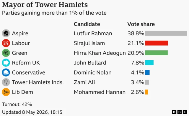 Bar chart showing the results of the Tower Hamlets mayoral election with vote share for candidates with more than 1% of the vote: Aspire 38.8, Labour 21.1, Green 20.9, Reform UK 7.8, Conservative 4.1, Tower Hamlets Independents 3.4, Liberal Democrat 2.6