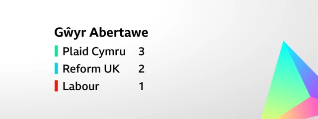 Card showing the result for the constituency election for Gŵyr Abertawe. The six seats were won as follows: Plaid Cymru     3,    Reform UK     2,       Labour     1