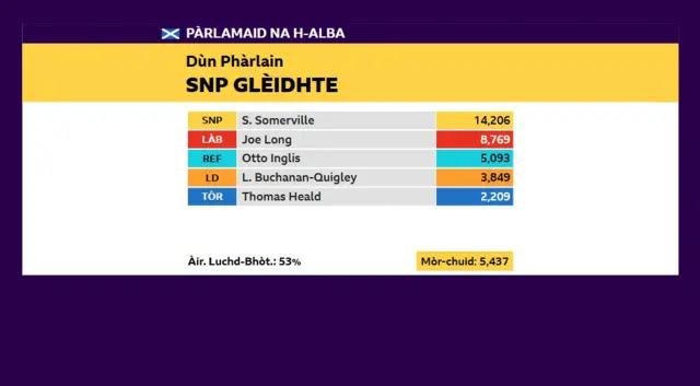 Dùn Phàrlain