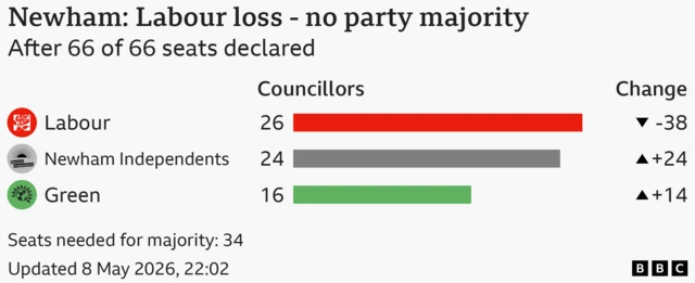 Bar chart showing the results for the council election in Newham, After 66 of 66 seats declared. Seats needed for majority: 34. Labour won 26 seats, a loss of 38; Newham Independents won 24 seats, a gain of 24; Green won 16 seats, a gain of 14.