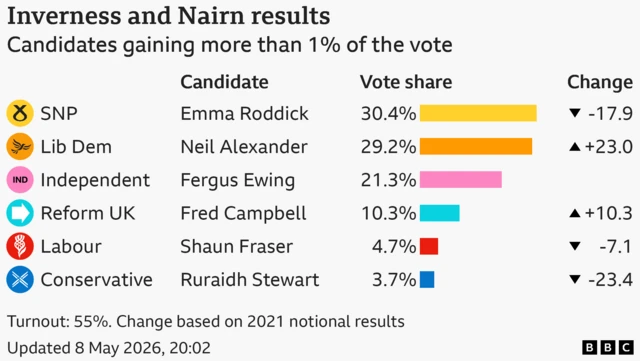 Bar chart showing the results of the Inverness and Nairn seat in the Scottish Parliament with vote share for candidates with more than 1% of the vote: Scottish National Party 30.4% down 17.9 points, Liberal Democrat 29.2% up 23 points, Independent 21.3%, Reform UK 10.3% up 10.3 points, Labour 4.7% down 7.1 points, Conservative 3.7% down 23.4 points. Turnout: 55%. Change based on 2021 notional results