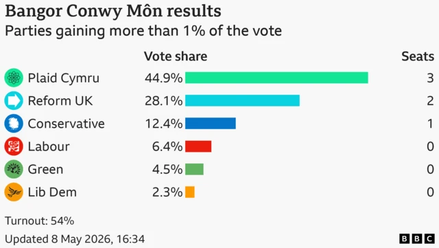 Bar chart showing the results of the Bangor Conwy Môn seat in the Welsh Parliament with vote share for candidates with more than 1% of the vote: Plaid Cymru 44.9% and 3 seats, Reform UK 28.1% and 2 seats, Conservative 12.4% and 1 seats, Labour 6.4% and 0 seats, Green 4.5% and 0 seats, Lib Dem 2.3% and 0 seats Turnout: 54%
