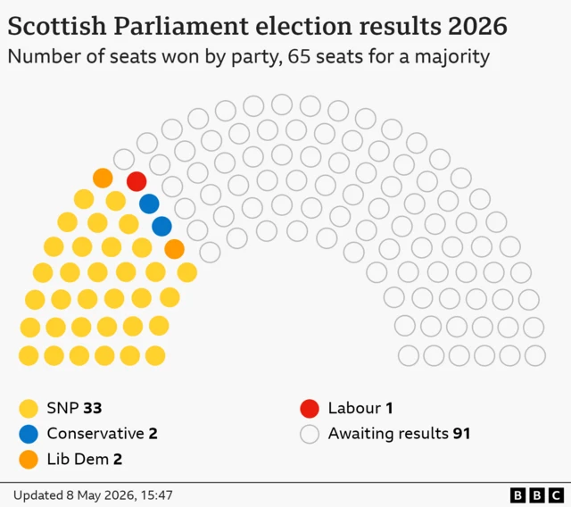 Hemicycle chart showing how many seats each party won in the 2026 Scottish Parliament election. 129 seats total, 65 seats for a majority. SNP 33, Lib Dem 2, Conservative 2, Labour 1, 91 seats undeclared