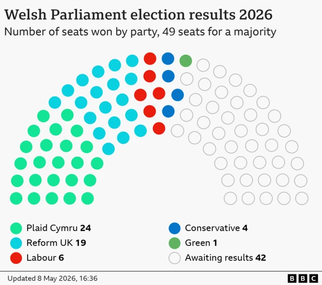 Hemicycle chart showing seats won by party in the 2026 Welsh Parliament election. 96 seats total, 49 seats for a majority. Plaid Cymru 24, Reform UK 19, Labour 6, Conservative 4, Green 1, 42 seats undeclared