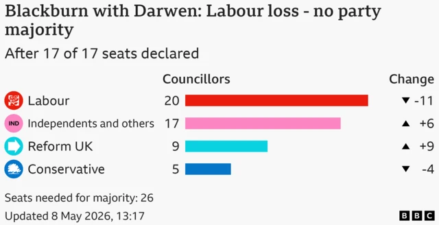 Bar chart showing the results for the council election in Blackburn with Darwen, After 17 of 17 seats declared. Seats needed for majority: 26. Labour won 20 seats, a loss of 11; Independents and others won 17 seats, a gain of 6; Reform UK won 9 seats, a gain of 9; Conservative won 5 seats, a loss of 4.