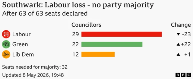 Bar chart showing the results for the council election in Southwark, After 63 of 63 seats declared. Seats needed for majority: 32. Labour won 29 seats, a loss of 23; Green won 22 seats, a gain of 22; Lib Dem won 12 seats, a gain of 1.