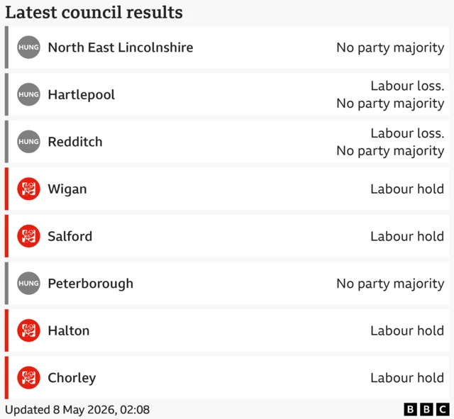 Latest 8 declared council results: North East Lincolnshire No party majority; Hartlepool Labour loss, No party majority; Redditch Labour loss, No party majority; Wigan Labour hold; Salford Labour hold; Peterborough No party majority; Halton Labour hold; Chorley Labour hold