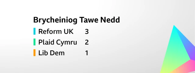 Card showing the result for the constituency election for Brycheiniog Tawe Nedd. The six seats were won as follows:   Reform UK     3,  Plaid Cymru     2,      Lib Dem     1