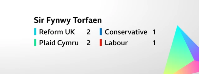 Card showing the result for the constituency election for Sir Fynwy Torfaen. The six seats were won as follows: Reform UK 2, Plaid Cymru 2, Conservative 1, Labour 1