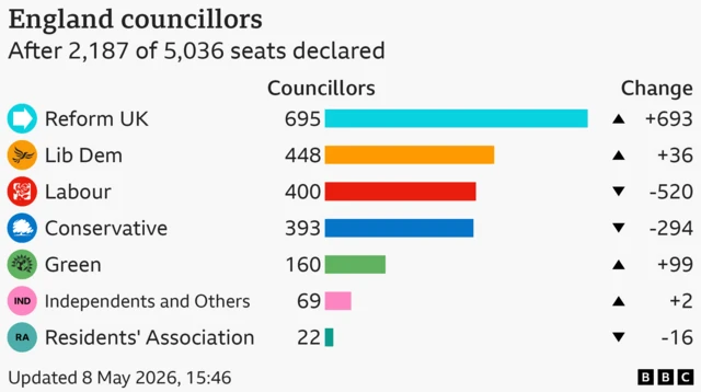 The largest parties after 2,187 of 5,036 seats declared are as follows: Reform UK 695; Lib Dem 448; Labour 400; Conservative 393; Green 160; Independents and Others 69; Residents' Association 22.