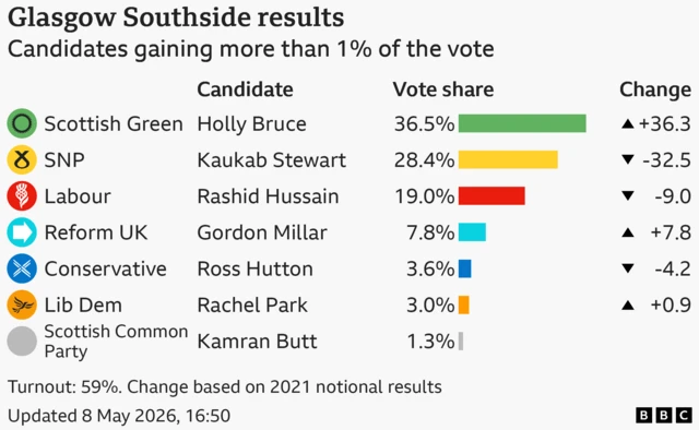 Bar chart showing the results of the Glasgow Southside seat in the Scottish Parliament with vote share for candidates with more than 1% of the vote: Scottish Green 36.5% up 36.3 points, Scottish National Party 28.4% down 32.5 points, Labour 19% down 9 points, Reform UK 7.8% up 7.8 points, Conservative 3.6% down 4.2 points, Liberal Democrat 3% up 0.9 points, Scottish Common Party 1.3%. Turnout: 59%. Change based on 2021 notional results
