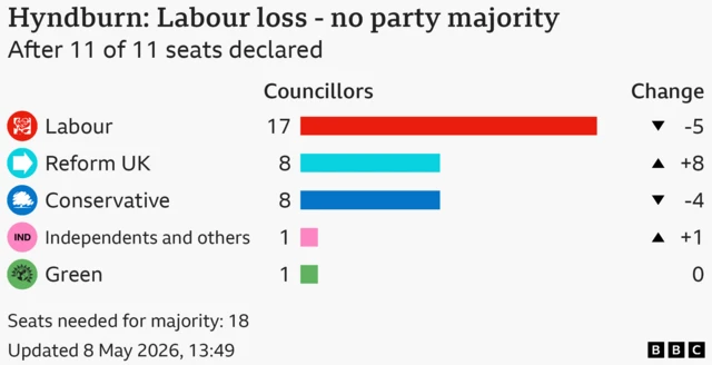 Bar chart showing the results for the council election in Hyndburn, After 11 of 11 seats declared. Seats needed for majority: 18. Labour won 17 seats, a loss of 5; Reform UK won 8 seats, a gain of 8; Conservative won 8 seats, a loss of 4; Independents and others won 1 seats, a gain of 1; Green won 1, same as previous election.