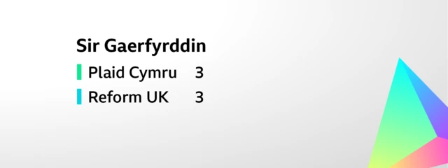 Card showing the result for the constituency election for Sir Gaerfyrddin. The six seats were won as follows: Plaid Cymru     3,    Reform UK     3