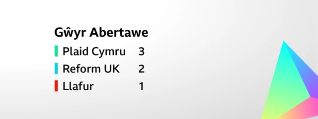 Cerdyn sy'n dangos canlyniad ar gyfer etholiad etholaeth Gŵyr Abertawe. Enillwyd y chwe sedd fel a ganlyn Plaid Cymru     3,    Reform UK     2,       Llafur     1