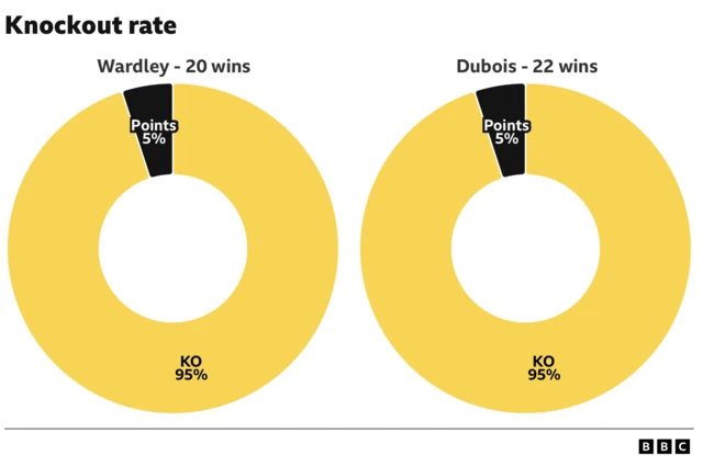 Knockout rate, Wardley 95% and Dubois 95%