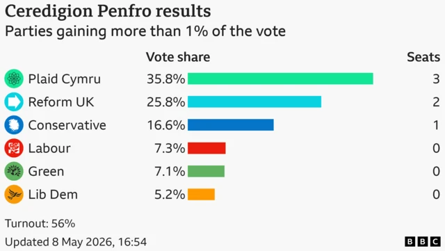 Bar chart showing the results of the Ceredigion Penfro seat in the Welsh Parliament with vote share for candidates with more than 1% of the vote: Plaid Cymru 35.8% and 3 seats, Reform UK 25.8% and 2 seats, Conservative 16.6% and 1 seats, Labour 7.3% and 0 seats, Green 7.1% and 0 seats, Lib Dem 5.2% and 0 seats Turnout: 56%
