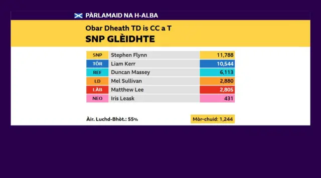 Obar Dheathain Taobh Dè is Ceann Chàrdain a Tuath