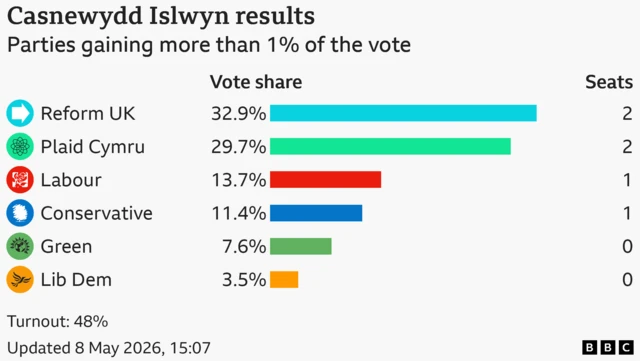 Bar chart showing the results of the Casnewydd Islwyn seat in the Welsh Parliament with vote share for candidates with more than 1% of the vote: Reform UK 32.9% and 2 seats, Plaid Cymru 29.7% and 2 seats, Labour 13.7% and 1 seats, Conservative 11.4% and 1 seats, Green 7.6% and 0 seats, Lib Dem 3.5% and 0 seats Turnout: 48%