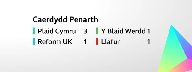 Cerdyn sy'n dangos canlyniad ar gyfer etholiad etholaeth Caerdydd Penarth. Enillwyd y chwe sedd fel a ganlyn   Plaid Cymru     3,      Reform UK     1,  Y Blaid Werdd     1,         Llafur     1