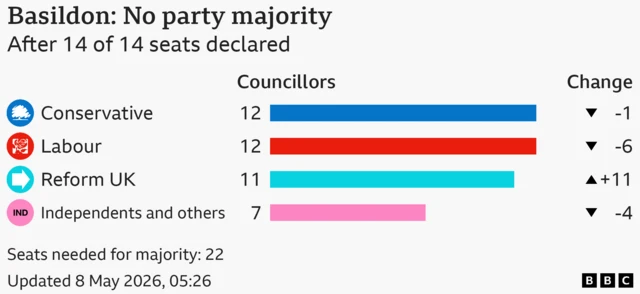 Bar chart showing the results for the council election in Basildon, After 14 of 14 seats declared. Seats needed for majority: 22. Conservative won 12 seats, a loss of 1; Labour won 12 seats, a loss of 6; Reform UK won 11 seats, a gain of 11; Independents and others won 7 seats, a loss of 4.