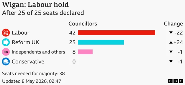 Bar chart showing the results for the council election in Wigan, After 25 of 25 seats declared. Seats needed for majority: 38. Labour won 42 seats, a loss of 22; Reform UK won 25 seats, a gain of 24; Independents and others won 8 seats, a loss of 1; Conservative won 0 seats, a loss of 1. Last updated: 8 May 2026, 02:47