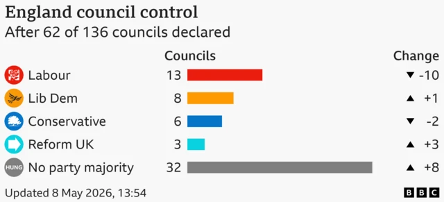 The largest parties after 62 of 136 councils declared are as follows: Labour 13 councils; Lib Dem 8 councils; Conservative 6 councils; Reform UK 3 councils; No party majority 32 councils .
