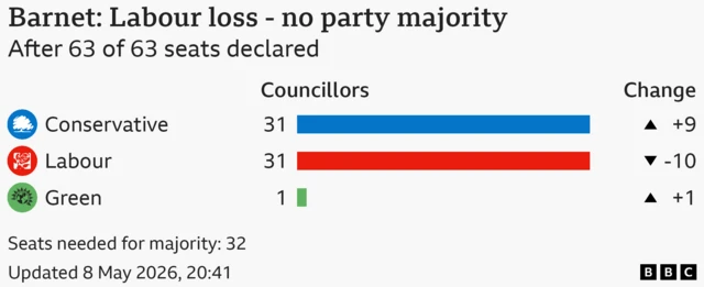 Bar chart showing the results for the council election in Barnet, After 63 of 63 seats declared. Seats needed for majority: 32. Conservative won 31 seats, a gain of 9; Labour won 31 seats, a loss of 10; Green won 1 seats, a gain of 1.